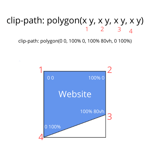clip-path polygon explanation